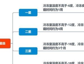 冰箱保鲜仓结冰问题的解决办法（如何有效应对冰箱保鲜仓结冰困扰）