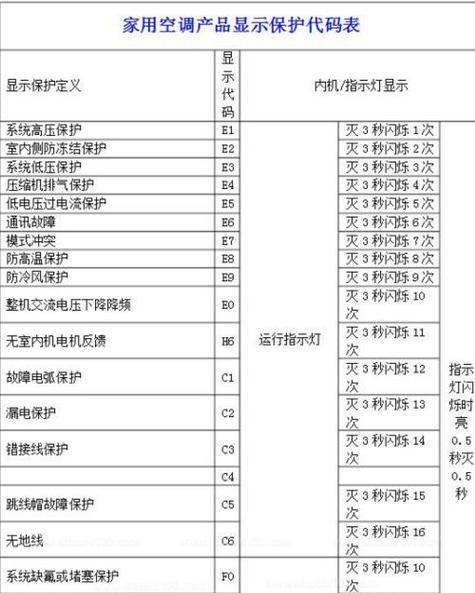 格力空调常见故障代码及解决方法（了解格力空调故障代码）  第1张