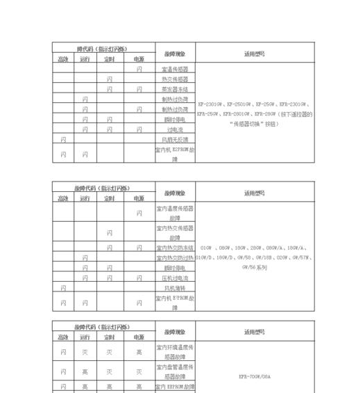 中央空调E7故障代码解析（了解E7故障代码及处理方法）  第1张