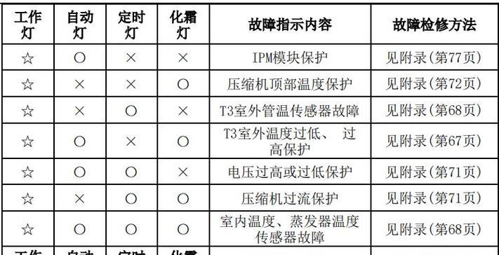 林内壁挂炉不启动的维修方法（轻松解决林内壁挂炉不启动的问题）  第1张