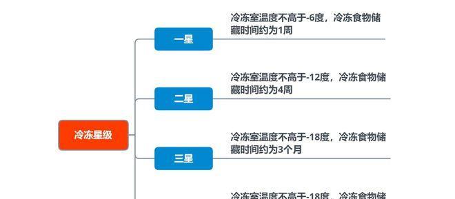 冰箱保鲜仓结冰问题的解决办法（如何有效应对冰箱保鲜仓结冰困扰）  第1张