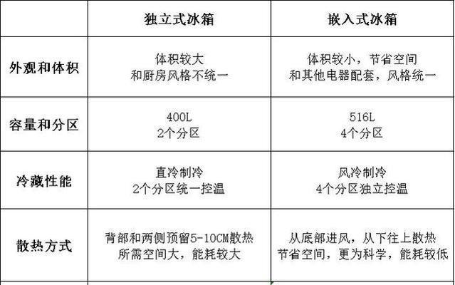 冰箱耗电增加的原因及解决方法（揭秘冰箱耗电增加的真相）  第1张