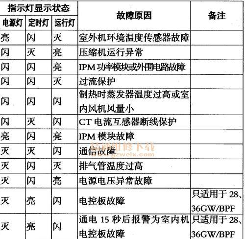 小米空调出现"FO"故障，如何修复（解决小米空调出现"FO"故障的方法）  第1张