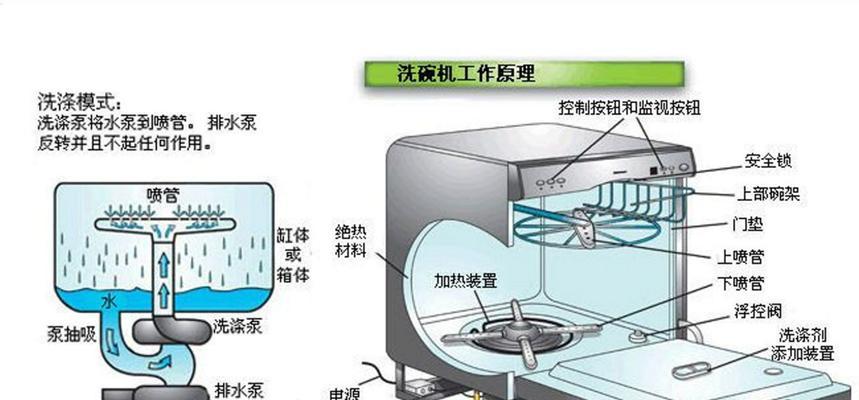 如何正确选择洗碗机（全面考虑）  第1张