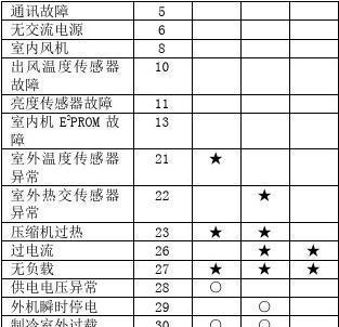 海信变频空调无故障代码不制冷的原因与解决方法（常见原因及解决方案一览）  第1张