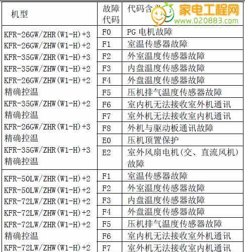 志高空调显示F2故障检测方法（空调出现F2故障的原因解答及解决办法）  第1张