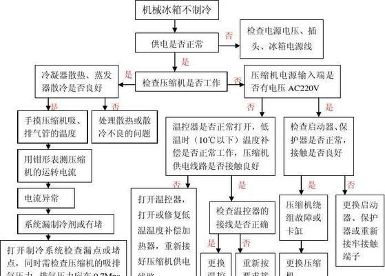 冰柜不制冷的解决方法（如何解决冰柜冷冻功能失效的问题）  第1张