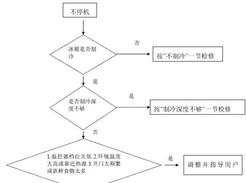 天津冰箱不制冷，如何修理（教你修理天津冰箱制冷问题）  第1张