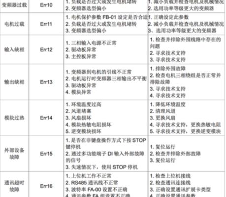 华凌变频空调常见故障代码及解决方法（解读华凌变频空调故障代码）  第1张