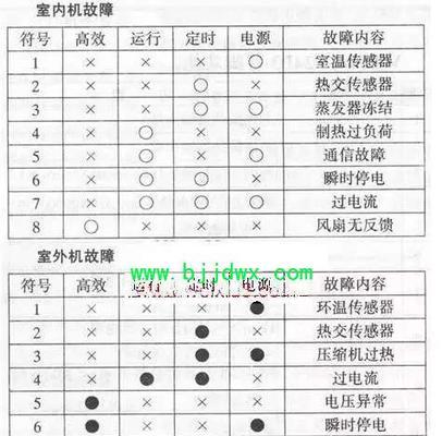 华凌变频空调常见故障代码及解决方法（解读华凌变频空调故障代码）  第2张