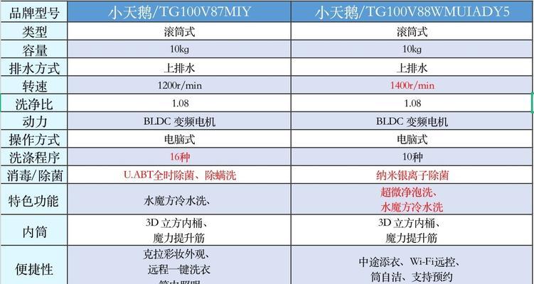 如何选择适合家庭的智能洗衣机  第3张