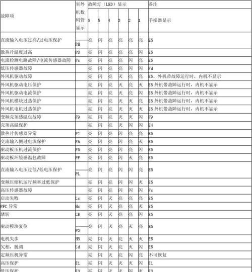 江苏智能壁挂炉故障代码解析（了解故障代码）  第1张