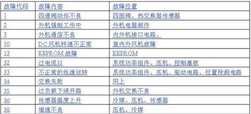 东芝中央空调报E28故障原因分析与解决方法（探究东芝中央空调出现E28故障的原因）  第1张