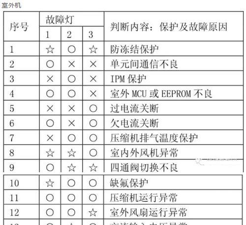 空调故障E6解决方法（了解E6故障及解决办法）  第2张