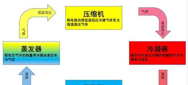 空调室内机结冰问题分析（七个原因导致空调室内机结冰）  第2张