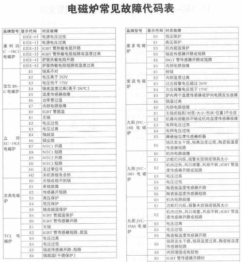 解读打印机主机故障代码的意义（了解常见打印机主机故障代码及其解决方法）  第3张