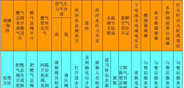 樱花燃气热水器打不着火的原因及解决方法（为什么樱花燃气热水器无法点燃）  第3张