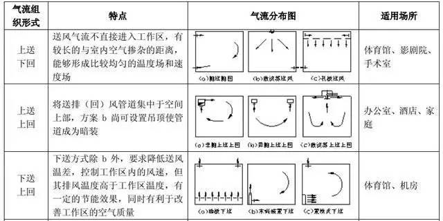 中央空调送风的正确方法（提高舒适度）  第3张