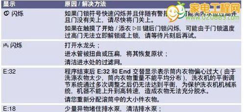 伊莱克斯全自动洗衣机故障代码E5解析（E5故障代码的原因与解决方法）  第1张