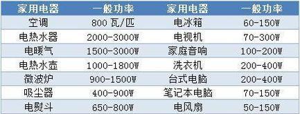 1匹空调开一晚耗电量有多大（揭秘空调功耗与电费花销的关系）  第3张