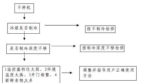 冰箱不制冷如何清理（掌握冰箱清理技巧）  第2张