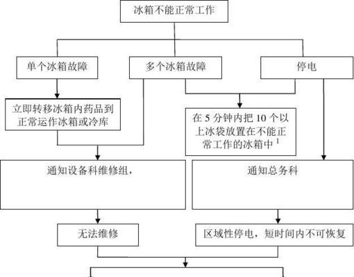 冰箱急冻结冰的处理方法（保鲜效果更佳的急冻技巧）  第3张