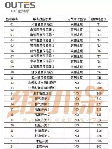 常见空调故障代码解决方法（了解常见故障代码）  第3张