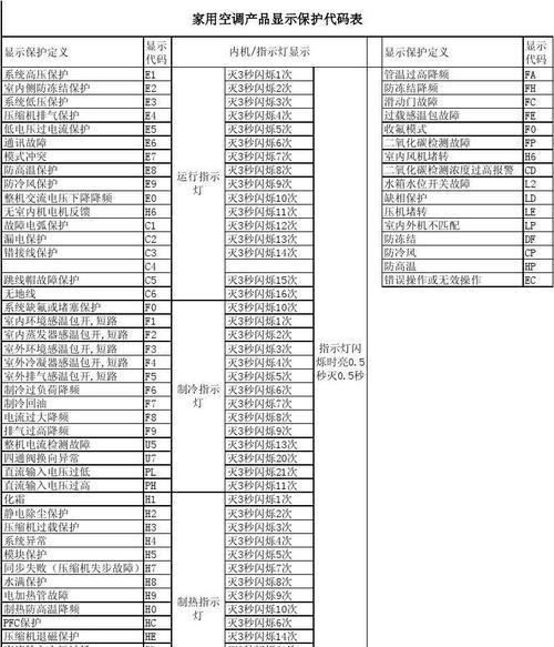 常见空调故障代码解决方法（了解常见故障代码）  第1张