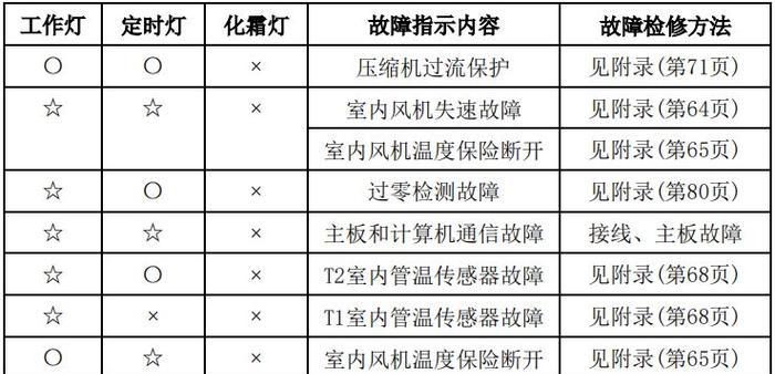 美的中央空调e5故障（探索美的中央空调e5故障及如何解决它们）  第2张