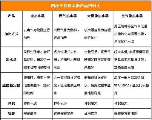 如何选择适合的单位热水器（根据需求和性能选购理想的热水设备）  第1张