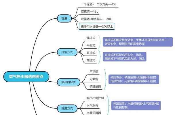 如何选择适合的单位热水器（根据需求和性能选购理想的热水设备）  第3张