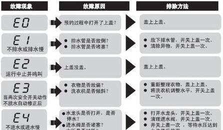 自动洗衣机不下水了怎么办？维修步骤有哪些？  第2张