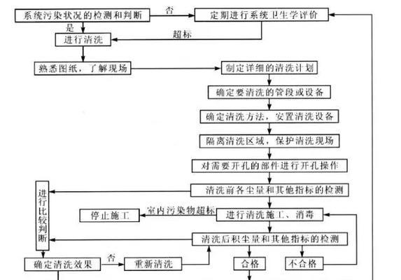 丽水中央空调清洗有哪些专业方法？清洗后效果如何保持？  第3张